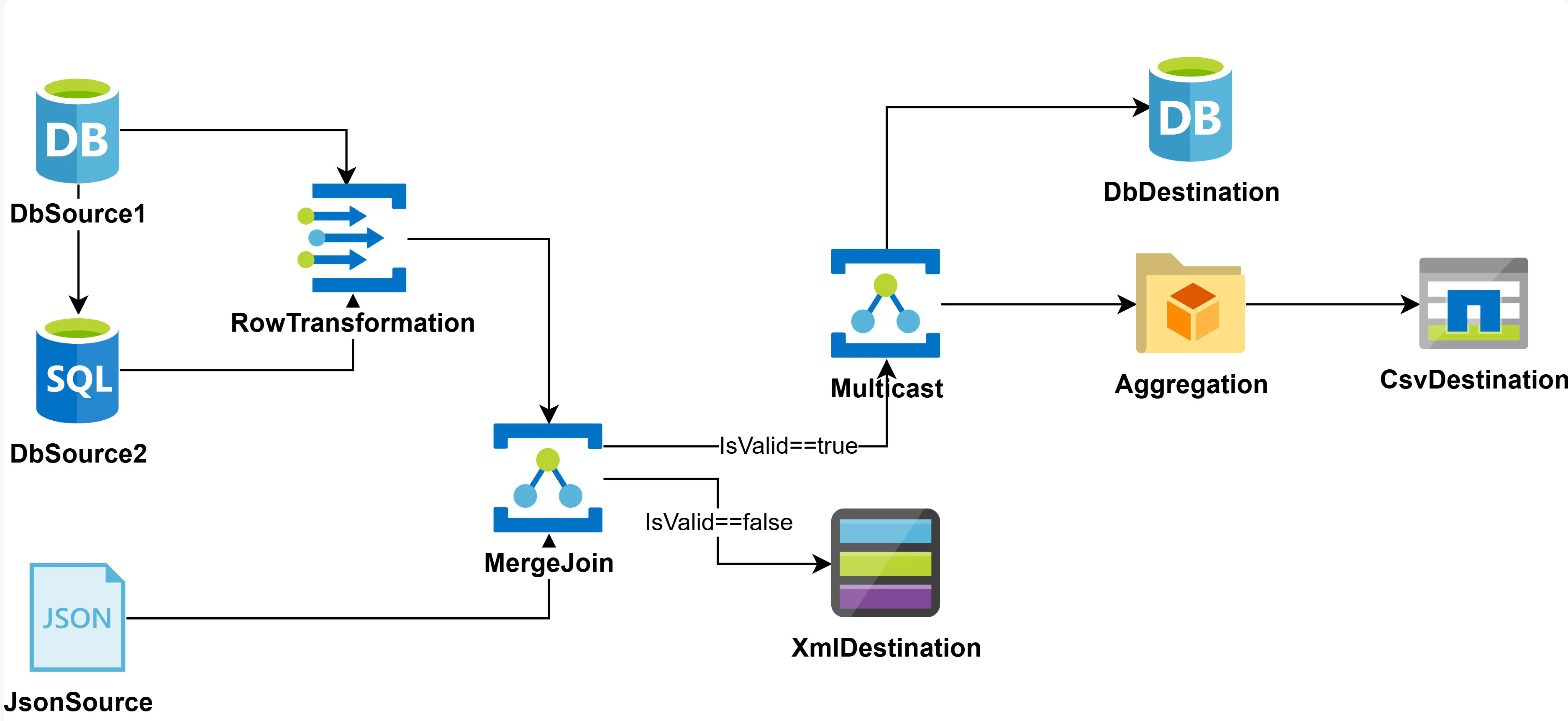 CsvSource > RowTransformation > DbDestination