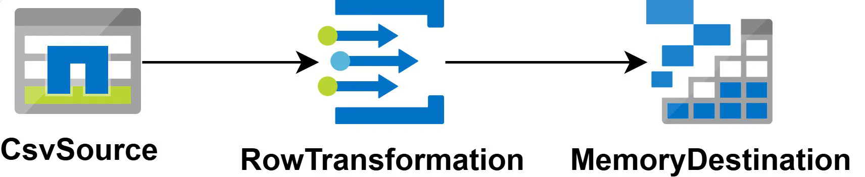 CsvSource > RowTransformation > DbDestination