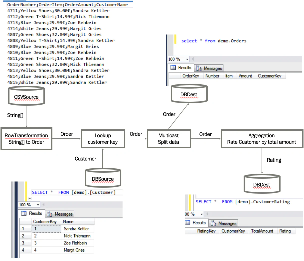 Flow overview